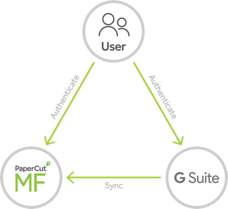 G Suite User Management