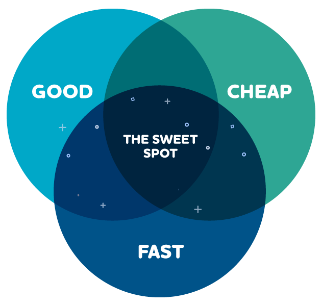 Document process management Venn diagram